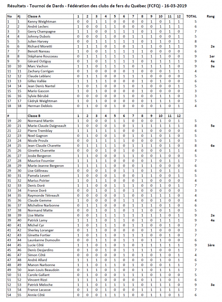 Résultats complets du tournoi du 16 mars 2019.