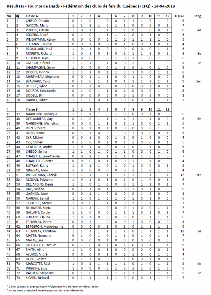 Tableau de résultats